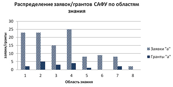 Распределение_заявок/грантов_по_областям_знания