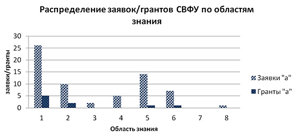 Распределение_заявок/грантов_по_областям_знания
