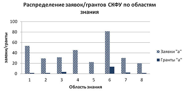 Распределение_заявок/грантов_по_областям_знания