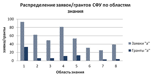Распределение_заявок/грантов_по_областям_знания
