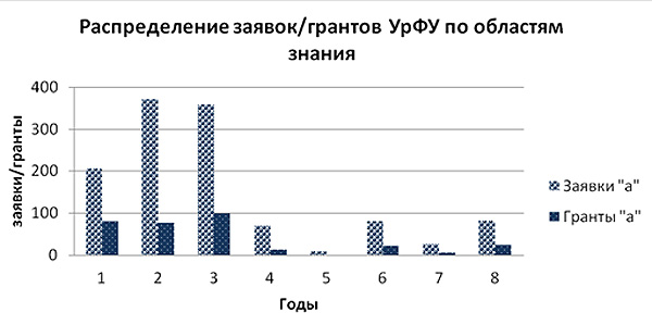 Распределение_заявок/грантов_по_областям_знания