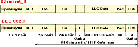 Raw Ethernet frame formats