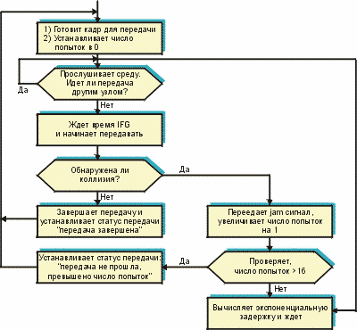 CSMA/CD structure on transmit