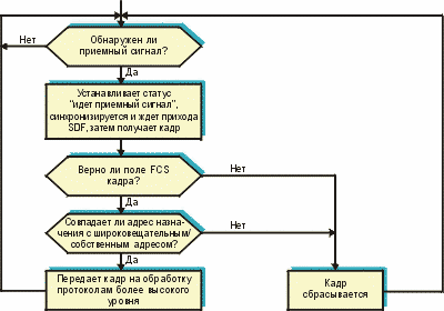 CSMA/CD structure on receiv