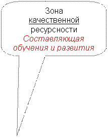 Скругленная прямоугольная выноска: Зона
качественной
ресурсности
Составляющая
обучения и развития