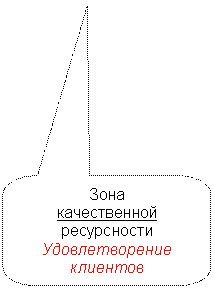 Скругленная прямоугольная выноска: Зона
качественной
ресурсности
Удовлетворение
клиентов