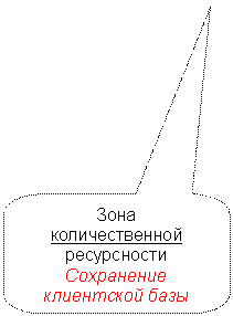 Скругленная прямоугольная выноска: Зона
количественной
ресурсности
Сохранение
клиентской базы