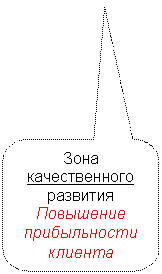 Скругленная прямоугольная выноска: Зона
качественного
развития
Повышение
прибыльности клиента