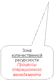 Скругленная прямоугольная выноска: Зона
количественной
ресурсности
Процессы
операционного
менеджмента