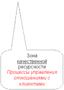 Скругленная прямоугольная выноска: Зона
качественной
ресурсности
Процессы управления отношениями с
клиентами