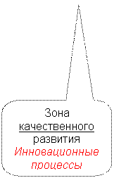Скругленная прямоугольная выноска: Зона
качественного
развития
Инновационные процессы