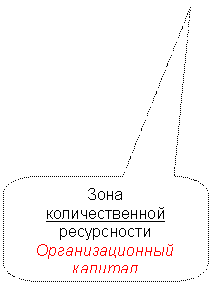 Скругленная прямоугольная выноска: Зона
количественной
ресурсности
Организационный
капитал