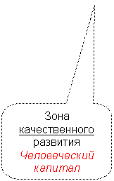 Скругленная прямоугольная выноска: Зона
качественного
развития
Человеческий капитал