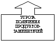 Выноска со стрелкой вверх: УГРОЗА
ПОЯВЛЕНИЯ ПРОДУК-ТОВ- ЗАМЕНИТЕЛЕЙ