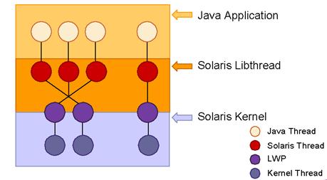 Description: http://java.sun.com/docs/hotspot/threads/threadModel.gif