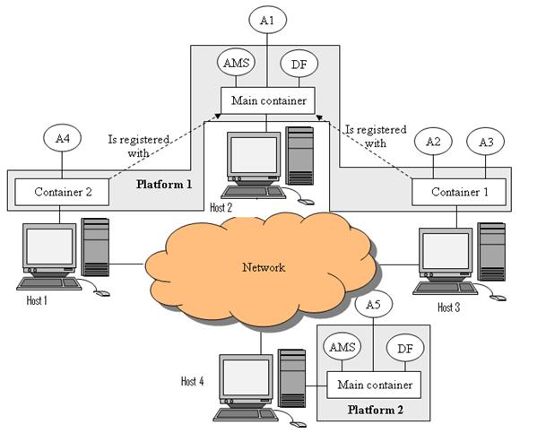 http://jade.tilab.com/doc/tutorials/JADEAdmin/images/jadeArchitecture.png