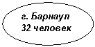 Овал: г. Барнаул 32 человек