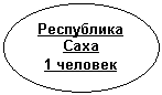 Овал: Республика Саха
1 человек