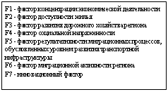 Подпись: F1 - фактор концентрации экономической деятельности
F2 - фактор доступности жилья
F3 - фактор развития дорожного хозяйства региона
F4 - фактор социальной напряженности
F5 - фактор результативности миграционных процессов, обусловленных уровнем развития транспортной
инфраструктуры
F6 - фактор миграционной активности региона
F7 - инновационный фактор