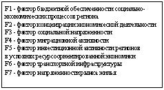 Подпись: F1 - фактор бюджетной обеспеченности социально-экономических процессов региона
F2 - фактор концентрации экономической деятельности
F3 - фактор социальной напряженности
F4 - фактор миграционной активности
F5 - фактор инвестиционной активности регионов
в условиях ресурсоориентированной экономики
F6 - фактор транспортной инфраструктуры
F7 - фактор напряженности рынка жилья
