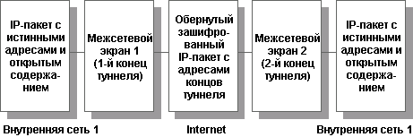 Межсетевые