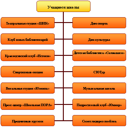 Организационная диаграмма