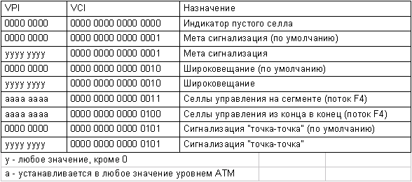 ����������������� ������ VPI/VCI