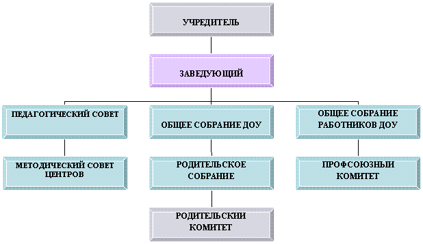 Организационная диаграмма