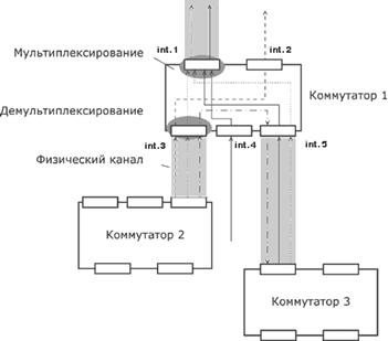 Операции мультиплексирования и демультиплексирования потоков при коммутации.