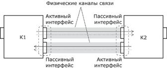 Два однонаправленных физических канала.