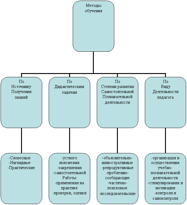 Организационная диаграмма