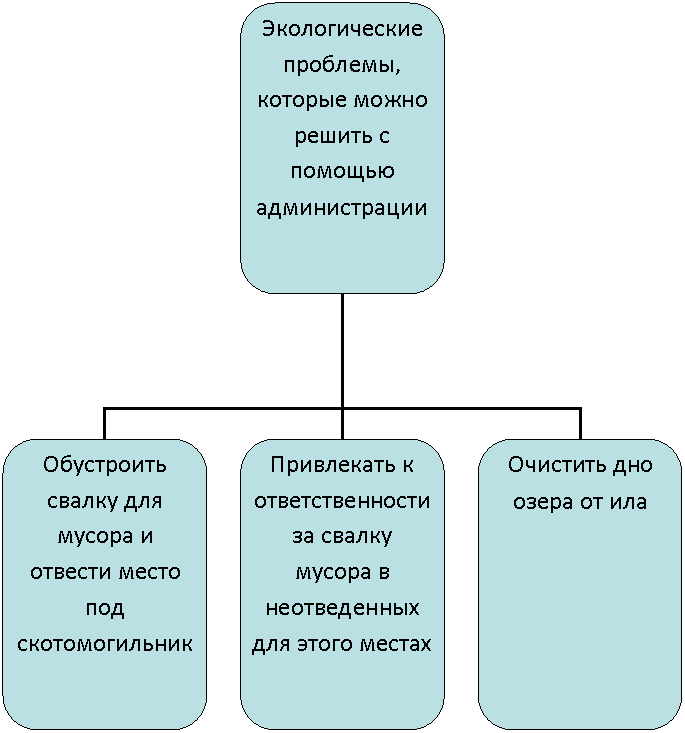 Организационная диаграмма