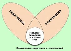 взаимосвязь педагогики и психологии