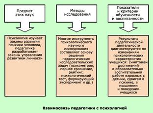 Педагогика и психология