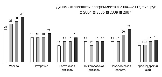 Диаграмма. Динамика зарплаты веб-программиста