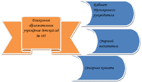 Блок-схема: сохраненные данные: Кабинет
Музыкального руководителя
,Блок-схема: сохраненные данные: Старший воспитатель
,Блок-схема: сохраненные данные: Сенсорная комната