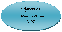 Овал: Обучение и воспитание на
НОД
