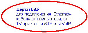 Овал: Порты LAN
для подключения Ethernet-кабеля от компьютера, от TV приставки STB или VoIP устройства