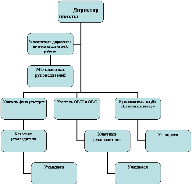 Организационная диаграмма