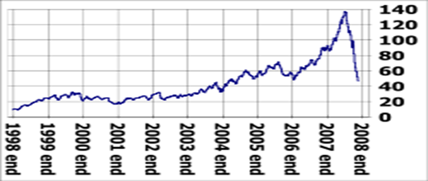 http://upload.wikimedia.org/wikipedia/commons/thumb/4/4b/Oil_world_price_from_1998_to_2008_November_21.svg/250px-Oil_world_price_from_1998_to_2008_November_21.svg.png