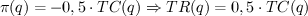 $ \pi (q) = - 0,5 \cdot TC(q) \Rightarrow TR(q) = 0,5 \cdot TC(q) $