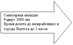Стрелка вправо: Санитарная авиация
Радиус 3000 км
Время долета до межрайонных и города Якутска до 3 часов