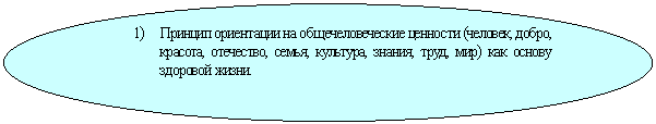 Овал: 2) Принцип ориентации на общечеловеческие ценности (человек, добро, красота, отечество, семья, культура, знания, труд, мир) как основу здоровой жизни.