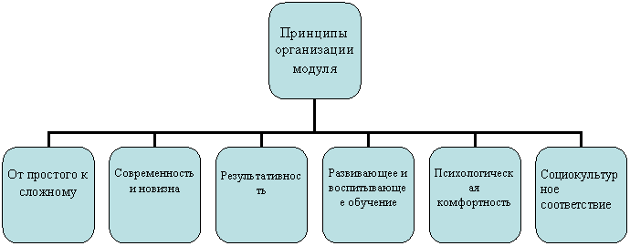 Организационная диаграмма