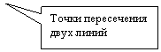 Прямоугольная выноска: Точки пересечения двух линий