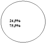 Овал: 24,5% 75,5%