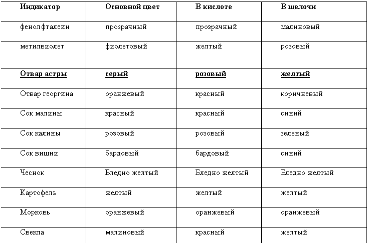 Подпись: Индикатор Основной цвет В кислоте В щелочи
фенолфталеин прозрачный прозрачный малиновый
метилвиолет фиолетовый желтый розовый
Отвар астры серый розовый желтый
Отвар георгина оранжевый красный коричневый
Сок малины красный красный синий
Сок калины розовый розовый зеленый
Сок вишни бардовый бардовый синий
Чеснок Бледно желтый Бледно желтый Бледно желтый
Картофель желтый желтый желтый
Морковь оранжевый оранжевый оранжевый
Свекла малиновый красный желтый