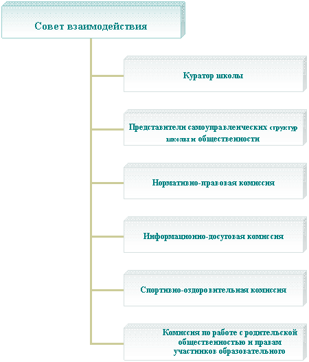 Организационная диаграмма