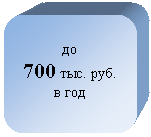����������� �������������: ��

700 ���. ���. � ��� 

