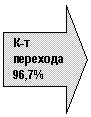 ������� ������: �-� �������� 96,7%